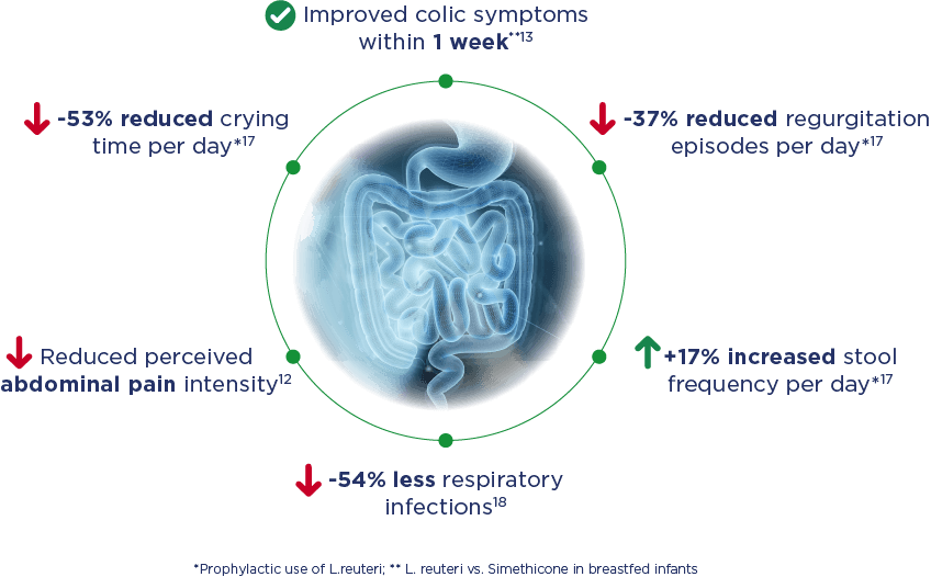 Improved Colic Symptoms